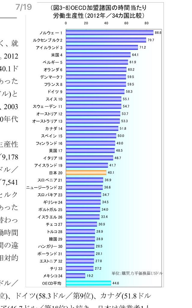 Jun Dzhyun ある意味正解 日本の時間当たり労働生産性は 失業率2桁 経済危機のイタリアやスペイン 以下 勿論両国は定時退社が大半 仕事の合間にシエスタを取るギリシャとは購買力平均で4ドル程度の差がrt Homuraperlvathi プロなら休みを取って質のいい