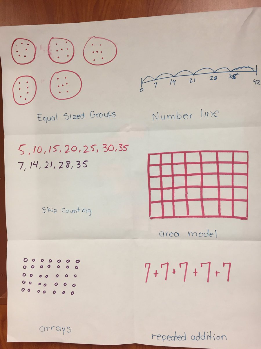 grizfan99's tweet image. DSD Multiple Representations showing 5x7 #raymondmath #AldineLearns #math #multiplication #thirdgrade