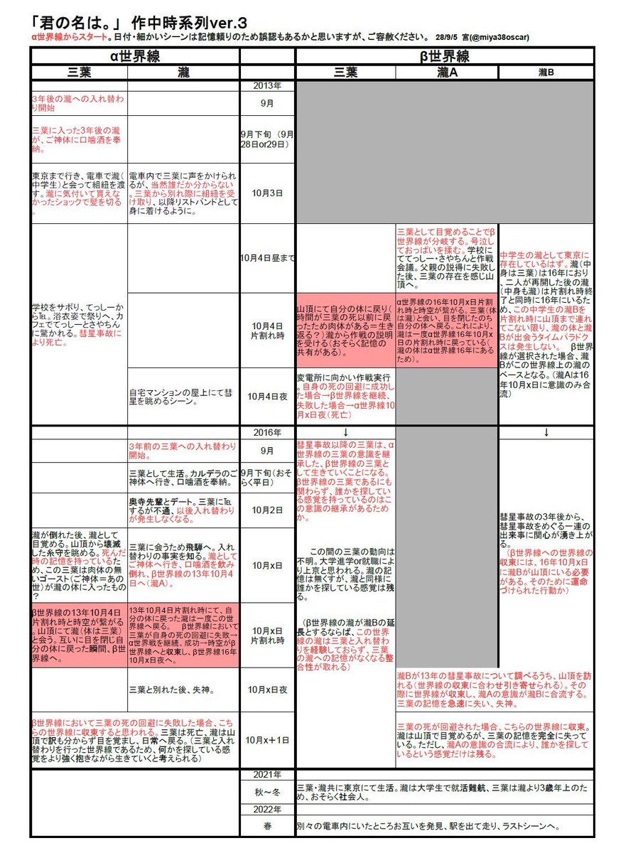 映画 君の名は に違和感を感じる人たち ネタバレあり 2ページ目 Togetter 映画 君の名は に違和感を感じる人たち ネタバレあり 2ページ目 Togetter