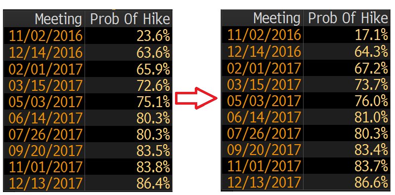 C_Barraud's tweet photo. According to Bloomberg, the probability of #Fed rate hike in Dec. is now 64.3% (vs 63.6% before the Employment report) https://t.co/tC7yoLnxbs