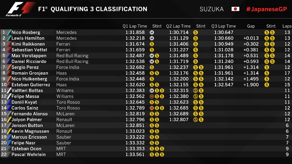 Tiempos provisionales de la clasificación (a falta de sanciones) (Vía @F1)