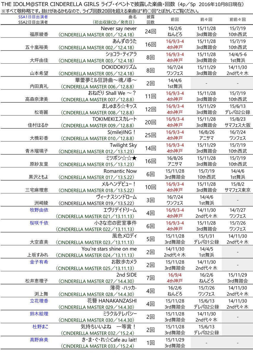 アイマス声優全曲リスト ライブ イベントで披露されたシンデレラガールズの楽曲一覧 2 です こちらはソロ曲他です T Co A0pebytrid Twitter