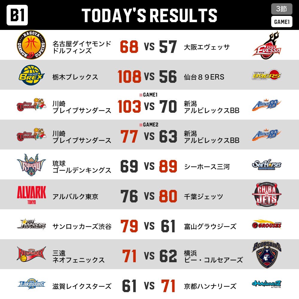 ট ইট র B League Bリーグ B1第3節 Game1 10 08 本日の試合結果 川崎vs新潟のみ昨日の試合結果も合わせて記載しています T Co Uam4ahyndd Bリーグ B1