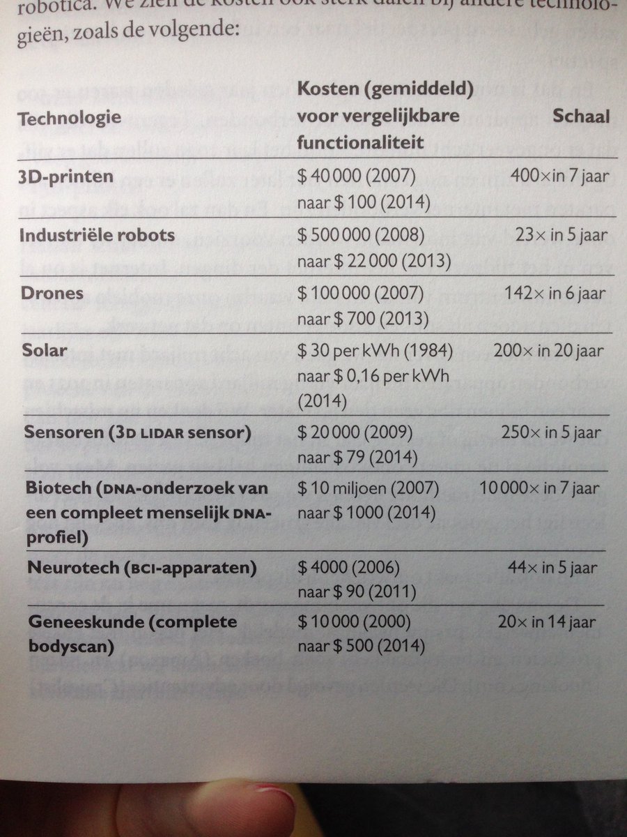 MignonDelicia's tweet photo. Impressive overview of the #exponentially decreasing costs of technology. #exponentialorganizations #ismail and #vangeest https://t.co/iAt4Rylio9