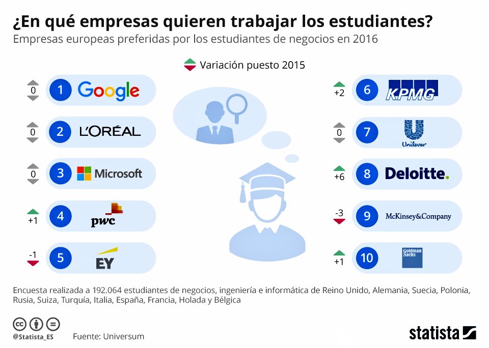 umumuac's tweet photo. La auditoría bien presente entre las empresas europeas preferidas por estudiantes negocios (2016).

MT @Statista_ES https://t.co/0vUu43cHNu https://t.co/9usbHJ2oQ9