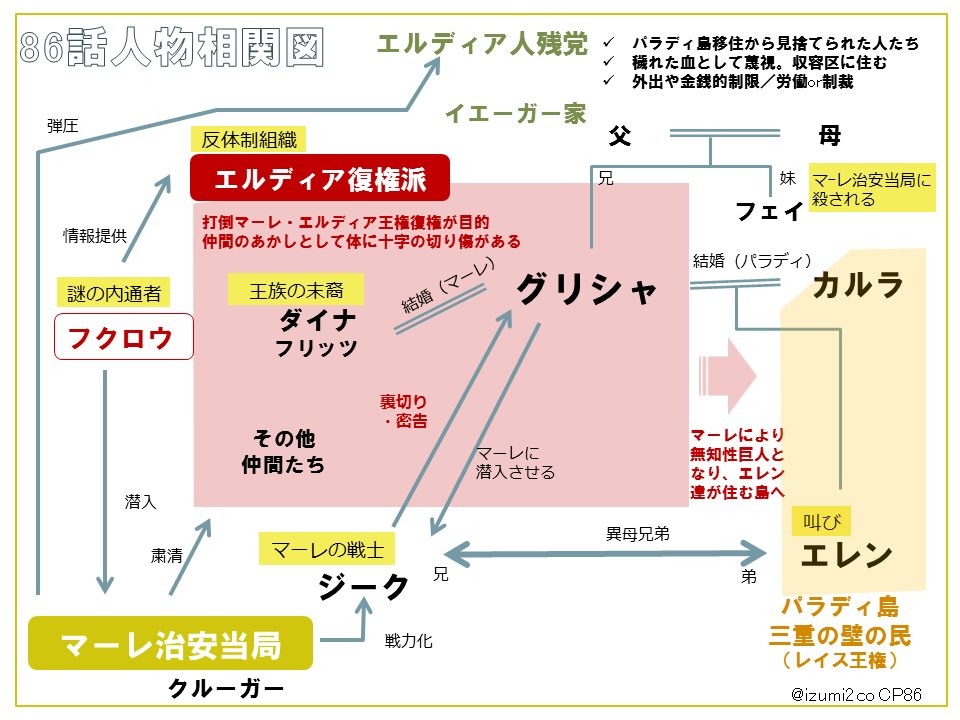 二個 86話バレ グリシャ周りの人物相関図と グリシャ年表