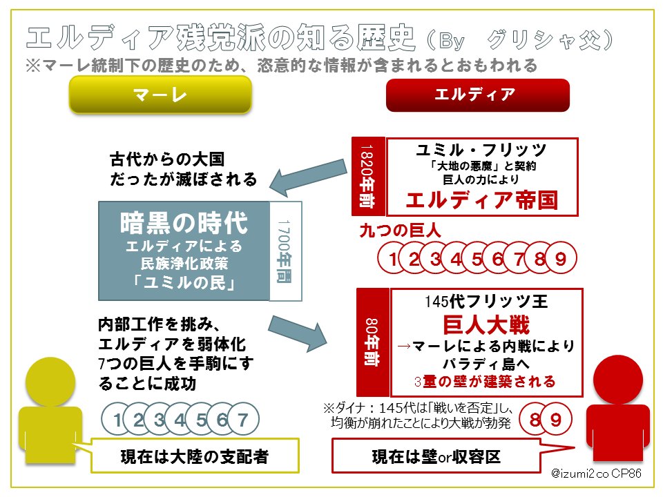 二個 86話バレ グリシャ周りの人物相関図と グリシャ年表