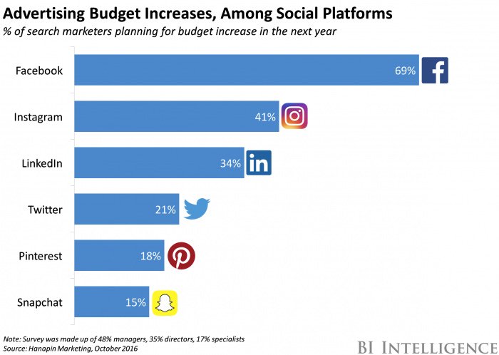 StevenVBe's tweet photo. Facebook is just outpacing all competitors https://t.co/l9fRrUPtdS