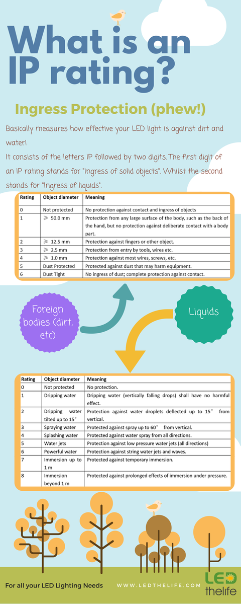 LEDthelife_EN's tweet photo. Ever wondered what IP65 waterproof means? Find the answer right here in our quick infograph. https://t.co/7NCPs4qLSq
