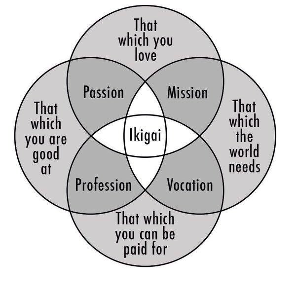 #TEDxCNR Cerca la tua #Ikigai e solleverai il #Mondo intero! <a href="/TEDxCNR/">TEDxCNR</a>