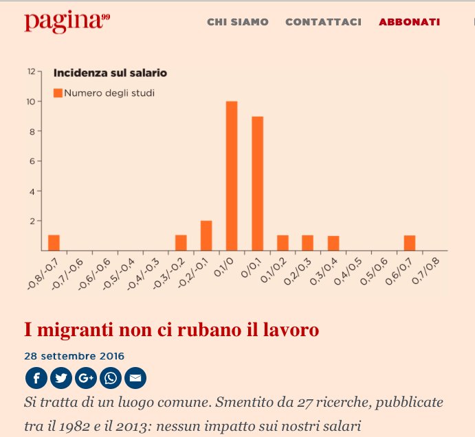 MicheTiraboschi's tweet photo. I #migranti ci rubano il #lavoro? Un luogo comune smentito da tutte le analisi empiriche. Zero impatto sui  salari
https://t.co/NS6C23b2Sz https://t.co/Tkj9DCRlK9