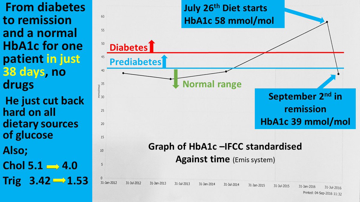 lowcarbGP's tweet photo. #T2D remission in just 38 days-?a record No drugs Wot a proud patient @drjasonfung @tednaiman @ProfTimNoakes @CampbellMurdoch @Diabetescouk https://t.co/POK4jfOBwF