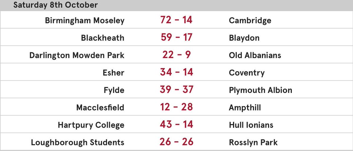 MoseleyRugbyFC's tweet photo. Today's @national1_rugby results #mightyMose https://t.co/59dPPA0npf
