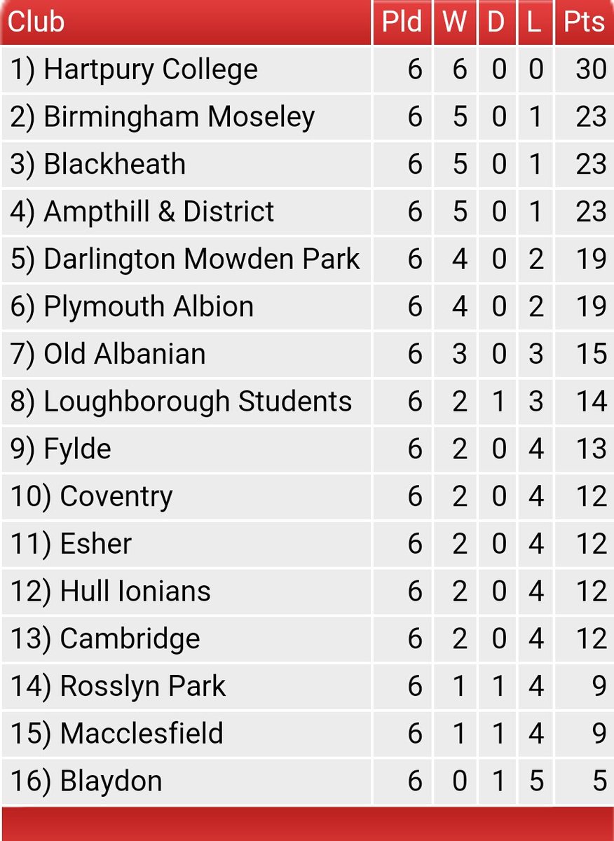 MoseleyRugbyFC's tweet photo. And heres the @national1_rugby league table after round 6. #mightyMose #Nat1 https://t.co/1qOLcFcfRt