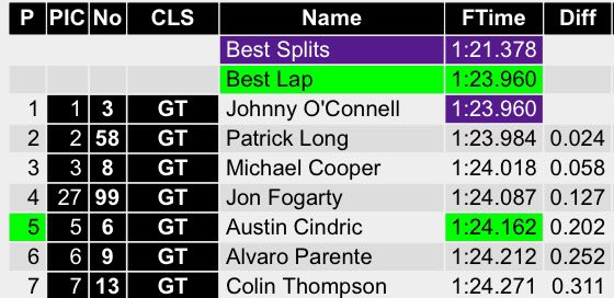 KPAXracing's tweet photo. Johnny grabs pole, and we maintain our points gap over Patrick after a close qualifying session https://t.co/k7BKNAQKko