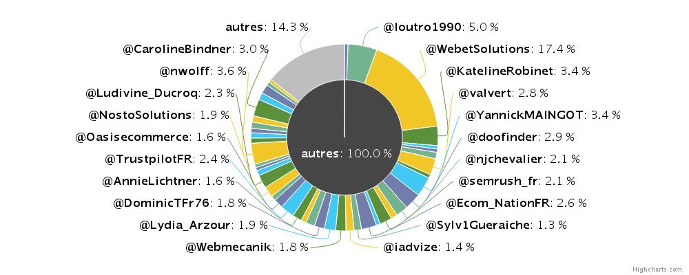 loutro1990's tweet photo. Retour sur l'activité #twitter pour #recom16 
Merci @Make_Me_Viral et @jeremilepetit ! https://t.co/tyqaefiN95
