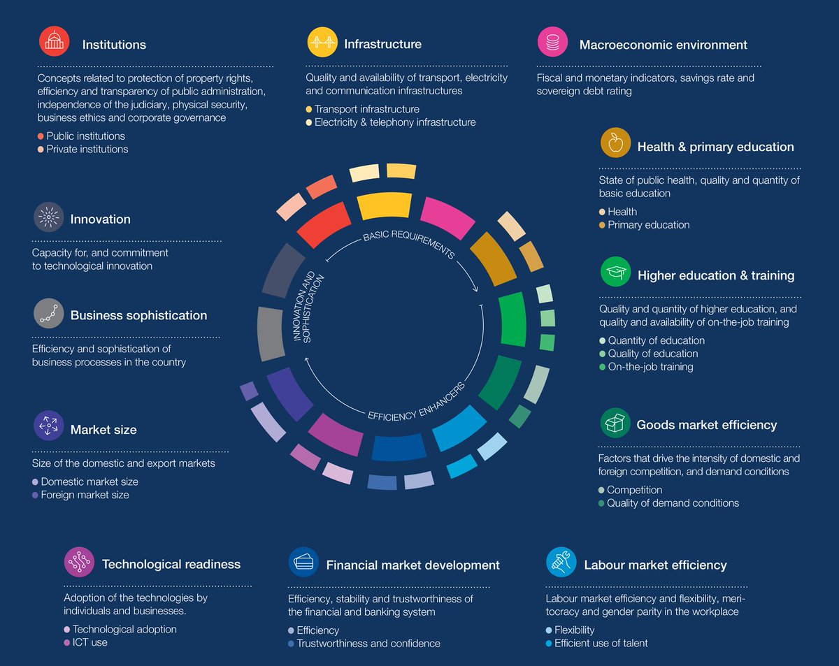 wef's tweet photo. What is competitiveness? https://t.co/bXQblowcgP #gcr16 https://t.co/qs3g8HYYhv