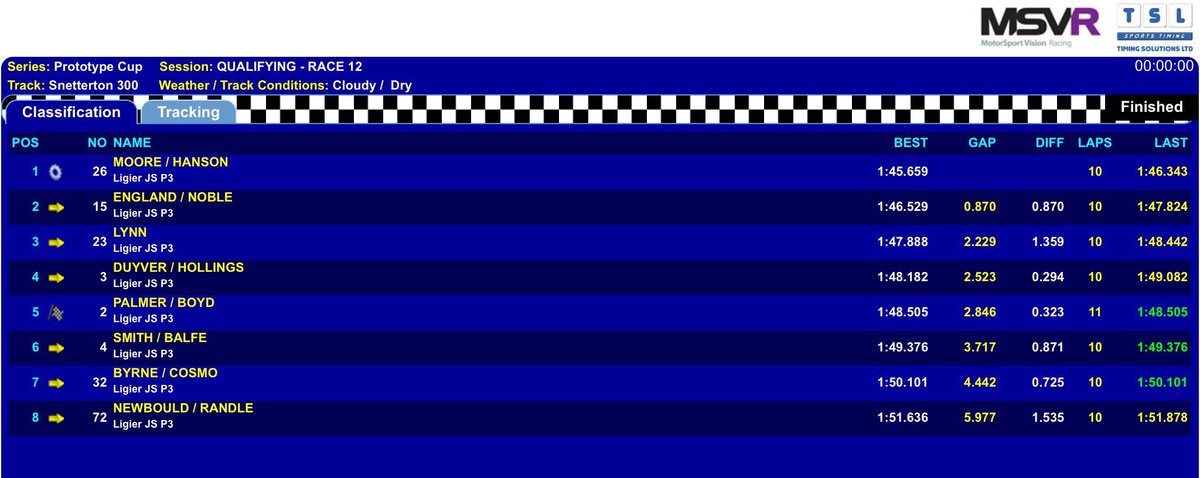 teamwest_tec's tweet photo. @prototypecup final positions, we will start the race tomorrow P2 and P6! https://t.co/vT2ddMmqjN