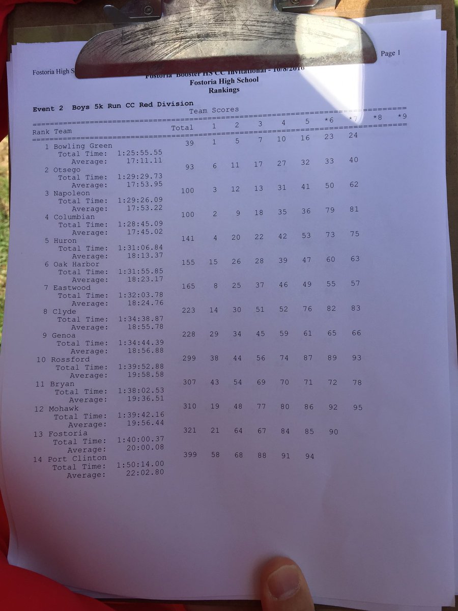 bghs_cc's tweet photo. Fostoria Invite Champions! Great job getting after the race today! https://t.co/MtEO5mAjJe