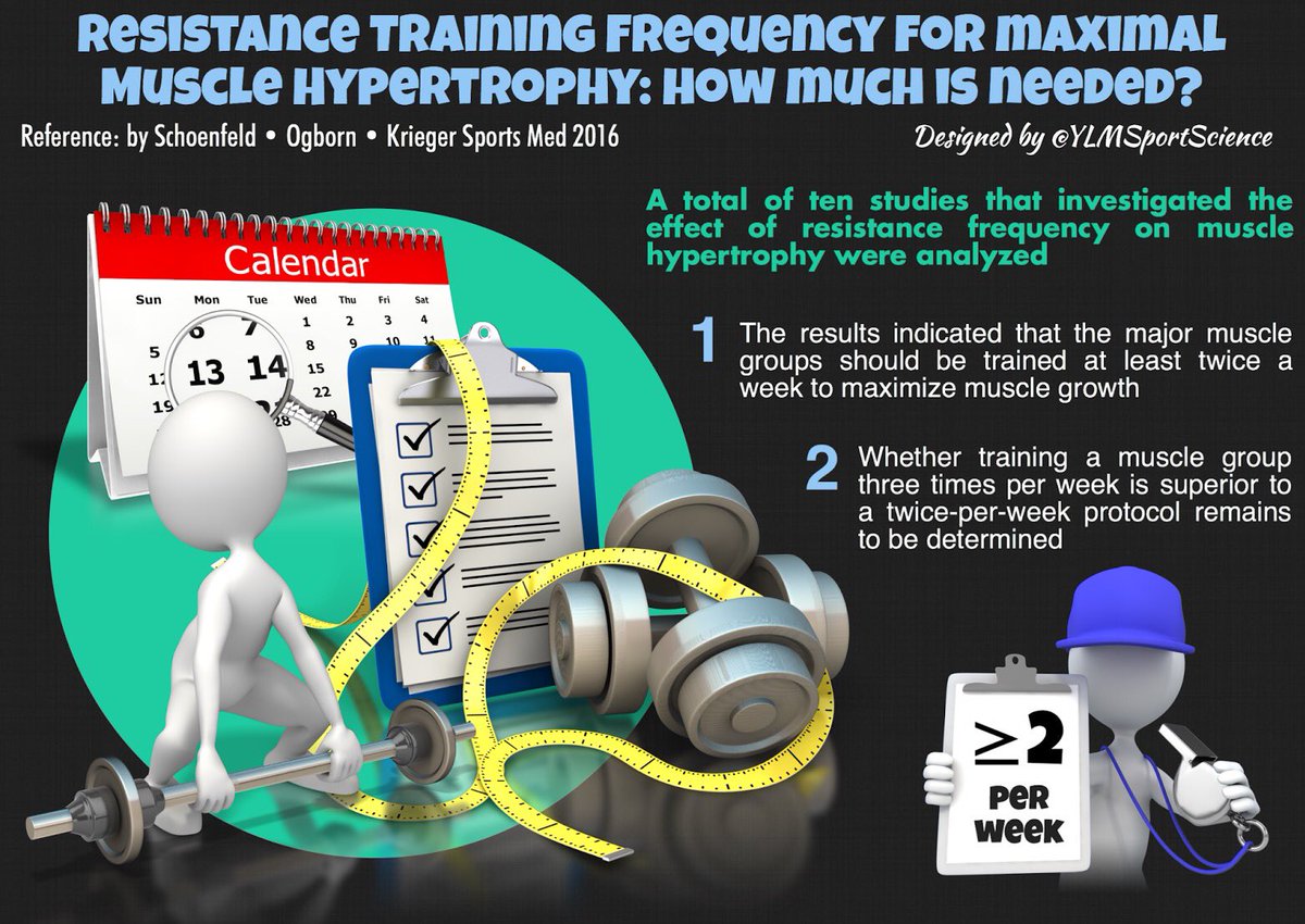 YLMSportScience's tweet photo. #New 💪🏻🤔 How many resistance training sessions per week to ⬆️⬆️ muscle hypertrophy? 2x may represent a good target 🎯 https://t.co/n4eT2SFrSW https://t.co/KxzZXVDGDq