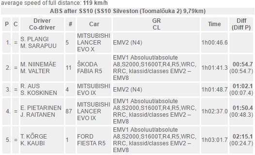 skodafabiar5's tweet photo. #SaaremaaRally🇪🇪 🏁 In his 1st rally in #SKODA #FABIA #R5, @mikoniinemae took 2nd place overall! 🙌👍👌 #WatchThisGuy! 😍 https://t.co/eEW0gguzJ5
