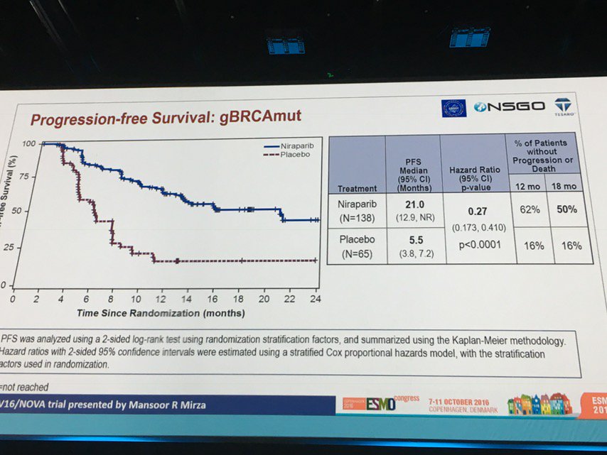 hoperugo's tweet image. Quadrupling of PFS with niraparib impressive. See NEJM today. #esmo16