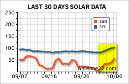 Antenne27_com's tweet photo. Increasing #propagation conditions. Good opening expected. #sun #cbradio #27mhz #11meters #dx27 #citizenband https://t.co/6x2NnryKOy