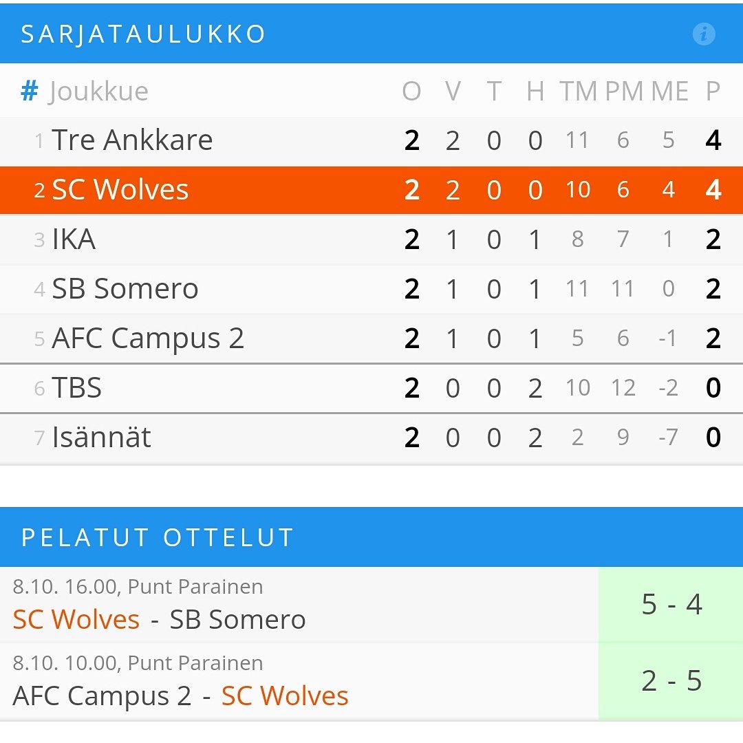 SC_Wolves's tweet photo. KYLLÄ!
SC Wolves voittaa päivän toisenkin matsinsa, kun SB Somero kaatuu 5-4!
#SCWolves #SB3div #salibandy #SudenVuosi #SCW10 https://t.co/9kBO2WB03g