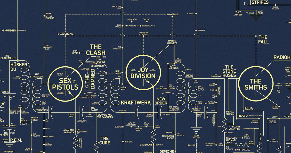 SoundOverMind's tweet image. Let's All Obsess Over This Intricate Map of Alt Music History buff.ly/2dV9A7O