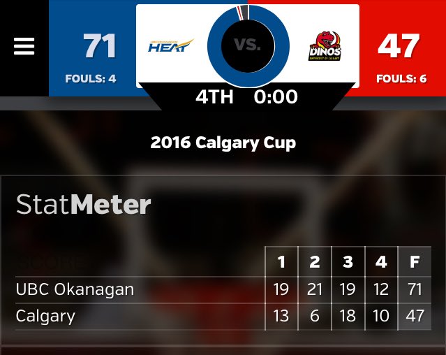 UBCOHeat's tweet photo. #WSOC | FINAL | @UBCOHeat sweep through #CalgaryCup with 3 wins after downing host @UCDinos (71-47). https://t.co/ot5VqKxScl