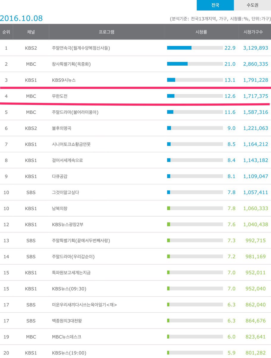 mante7's tweet photo. [10월 8일 무한도전 시청률] 

전국 12.6% (1.4 하락) / 

수도권 12.0% (1.6 하락)

*토요 예능 전체 1위 (39주연속)

- 닐슨코리아 https://t.co/EByMmGFROc