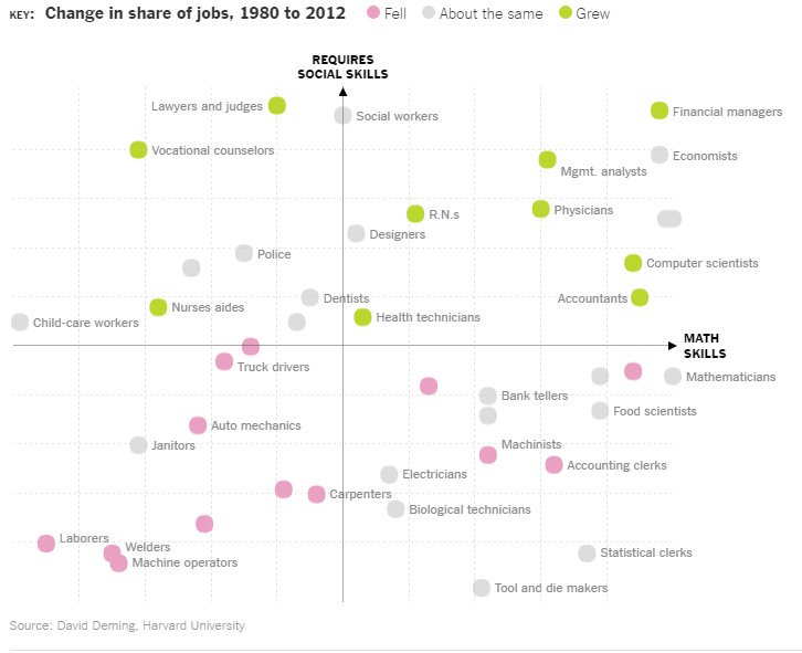 OluwaseunLikita's tweet photo. @GEMSTONEOyo
14d) a researcher by the WEF showed the growth and regression of some jobs
#DeliverTheFuture https://t.co/61rkuBPyhZ