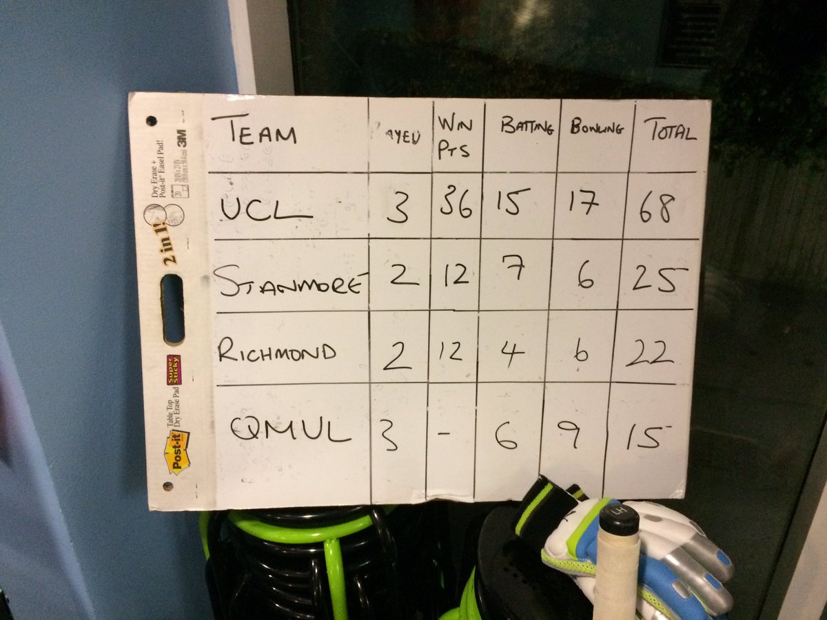 uclu_cricket's tweet photo. Good from the men in white today, and thanks to @MiddlesexCB. #BleedPurple. https://t.co/5B9suJX3p0