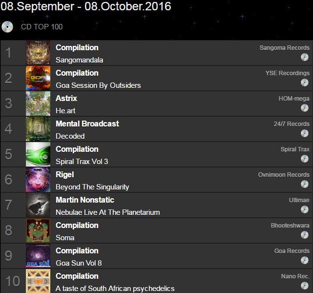 rigelv's tweet photo. My 4th album just landed on TOP 6 just 7 days after its release! So grateful!! Show me your love and buy it here: https://t.co/pAqCPXbIDo https://t.co/aTrJoApEIB