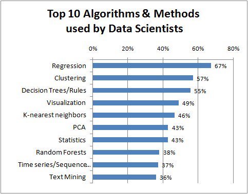 kdnuggets's tweet image. Top September Stories: Top #Algorithms, Methods Used by Data Scientists #DataScience #MachineLearning #BigData buff.ly/2dNFilU