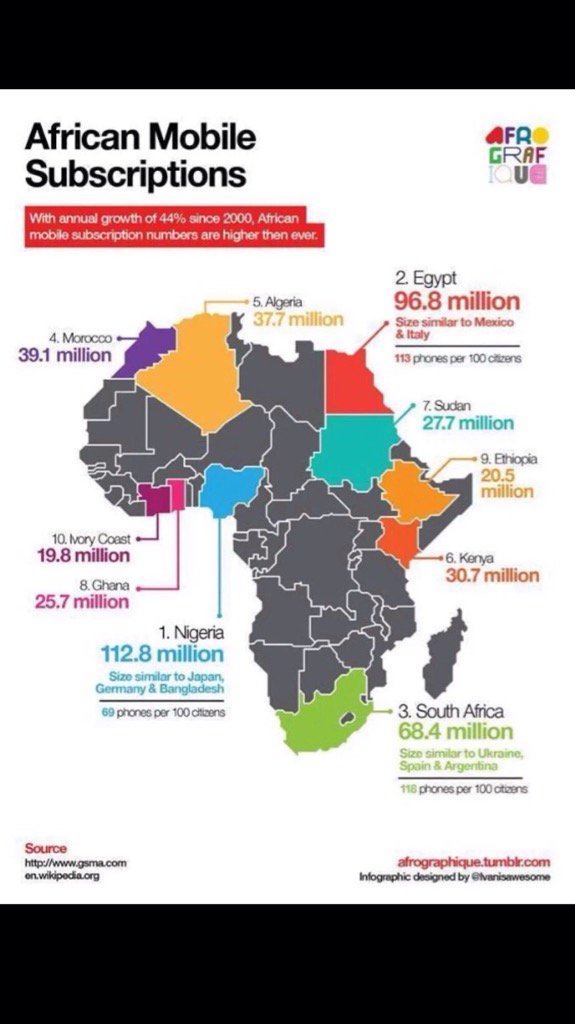 GlobalPRMan's tweet photo. AFRICA: Mobile is key to the market #mobilesubscriptions #communication #PR #MarketingDigital https://t.co/KSFpAKFoKm