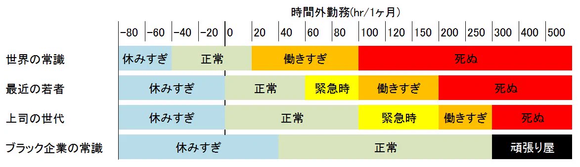 世界と日本の残業に対しての意識が違いすぎて悲しくなるんですけどｗ