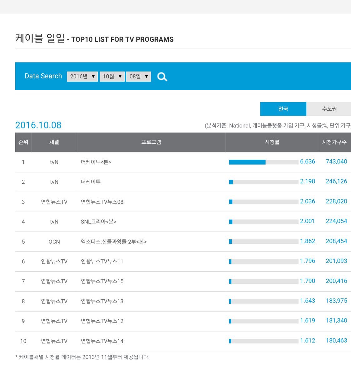 tieuzit's tweet photo. Wow wow rating for ep 6 The K2 is 6,636. Good job, Yoong https://t.co/5lmfiNEnqv