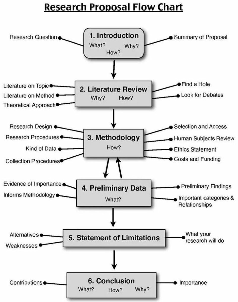 What Is Research Flow Chart