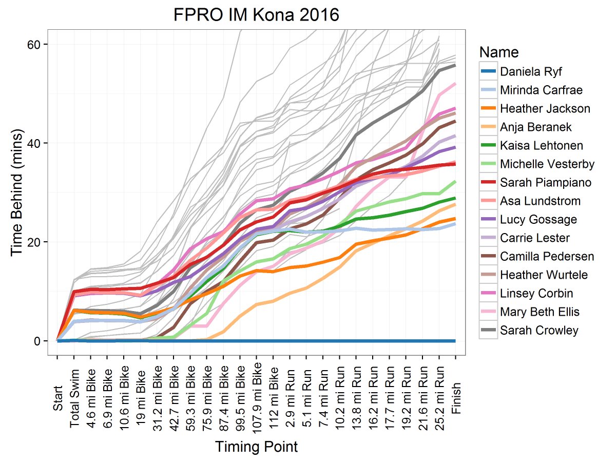 amandafelder's tweet photo. The pro women's race, illustrated. Total domination by Ryf.  #dataviz #IMKona #IMKona2016 https://t.co/3PUyGZAQ8p