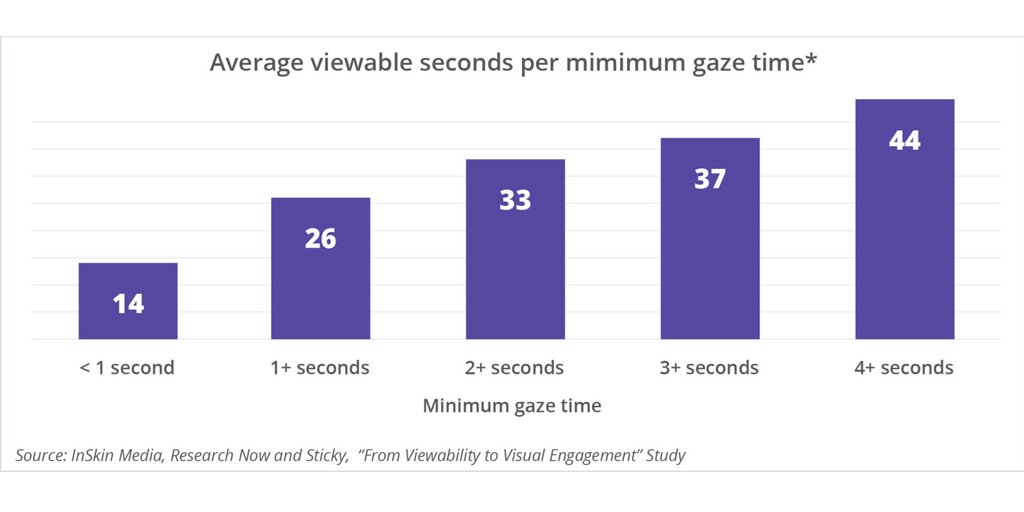 mialich's tweet photo. Un annuncio online deve durare almeno 14 secondi per avere valore per l'inserzionista.

#Ad #Eyetracking #display 

https://t.co/vr4YadF7CW https://t.co/sy6d0hedNP