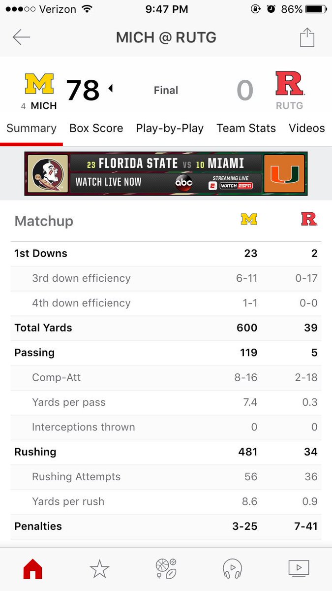 AndyP028's tweet photo. I respect Harbaugh absolutely dismantling Rutgers and out gaining them 600-39 in yards. A true "football guy" move. https://t.co/AGDzLJHnCV