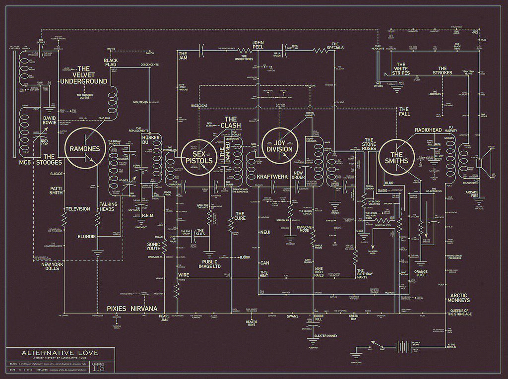 A history of counter-culture rock, in one handy "Alternative Love" blueprint.
#songwriting #creativity