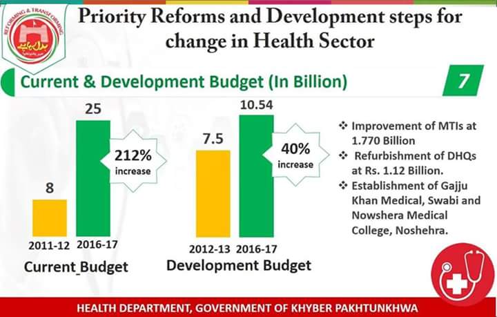 rameez189's tweet photo. RT PTIPeshawar: Priority Reforms and Development Steps for change in health sector 1/2
#KPKpdates https://t.co/UJQ4cQBFDL