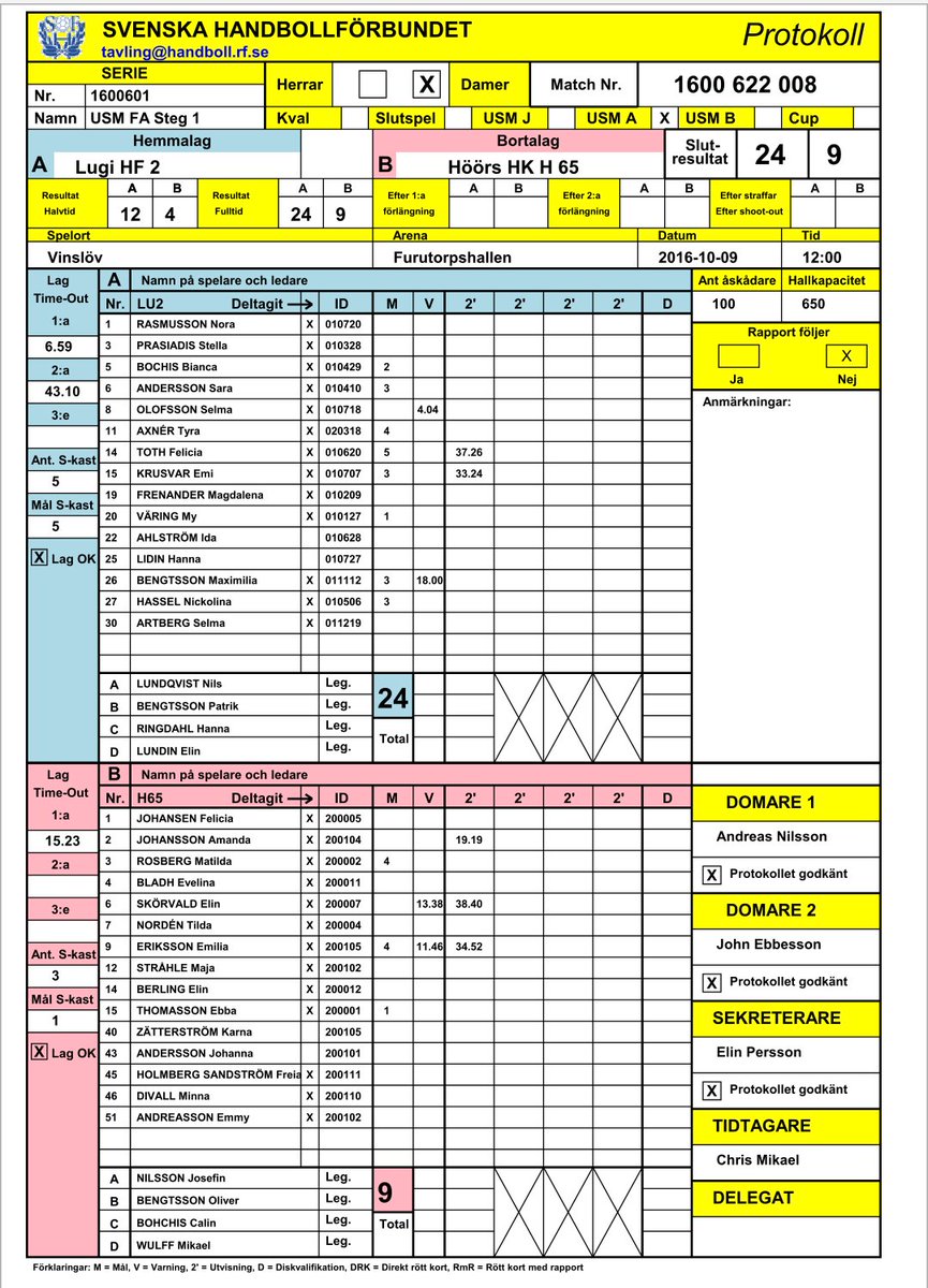 LugiF01's tweet photo. Dagens första match mot Höörs HK H 65 vann vi med 24-9 (12-4) 
Nästa match klockan 15.00 mot Vinslöv. https://t.co/9nwZCCR39G
