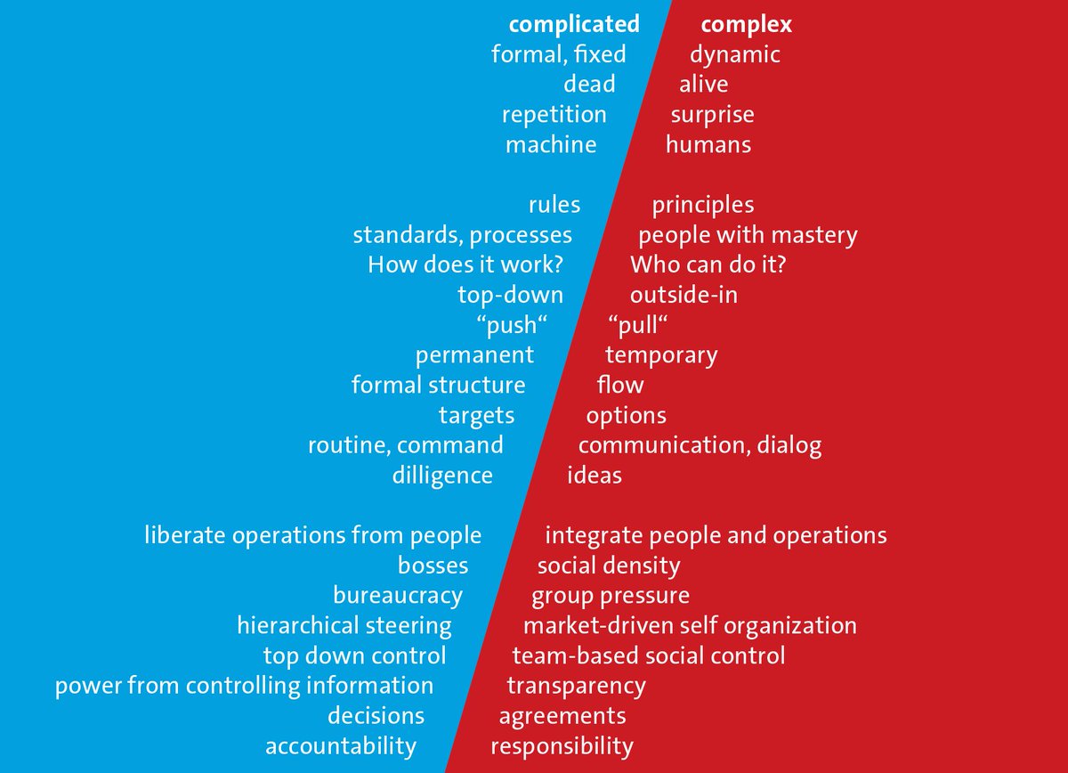 Complexitools's tweet photo. If we scale up #trivial or #complcated problems, they do not necessarily become complex. 
Assembling a car or a plane: still #complicated. https://t.co/6YMqC501T5