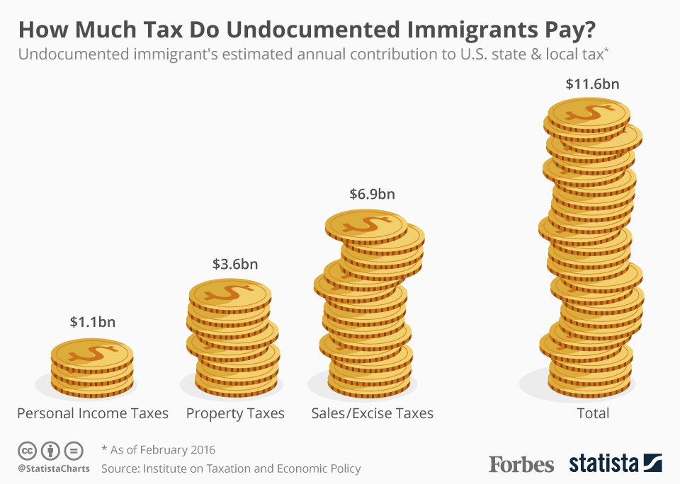 Forbes's tweet image. America’s undocumented immigrants pay $11.64 billion in state and local taxes every year on.forbes.com/6018863Qg