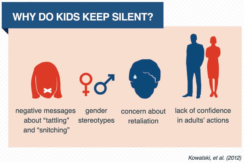 Many children do not report bullying to adults. Learn why they keep silent: bit.ly/2d6shTu