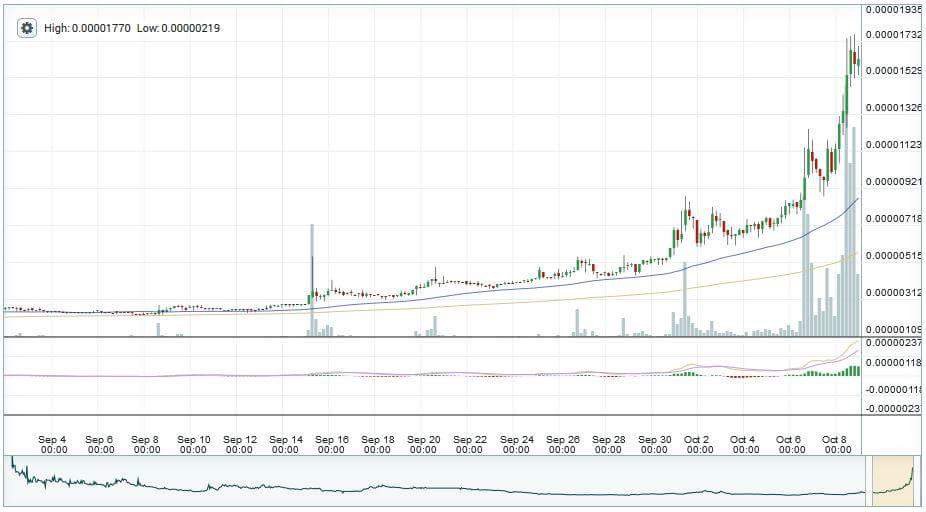 P0TCOIN's tweet photo. #PotCoin now officially in 1$ chase! https://t.co/t84u1ozTss