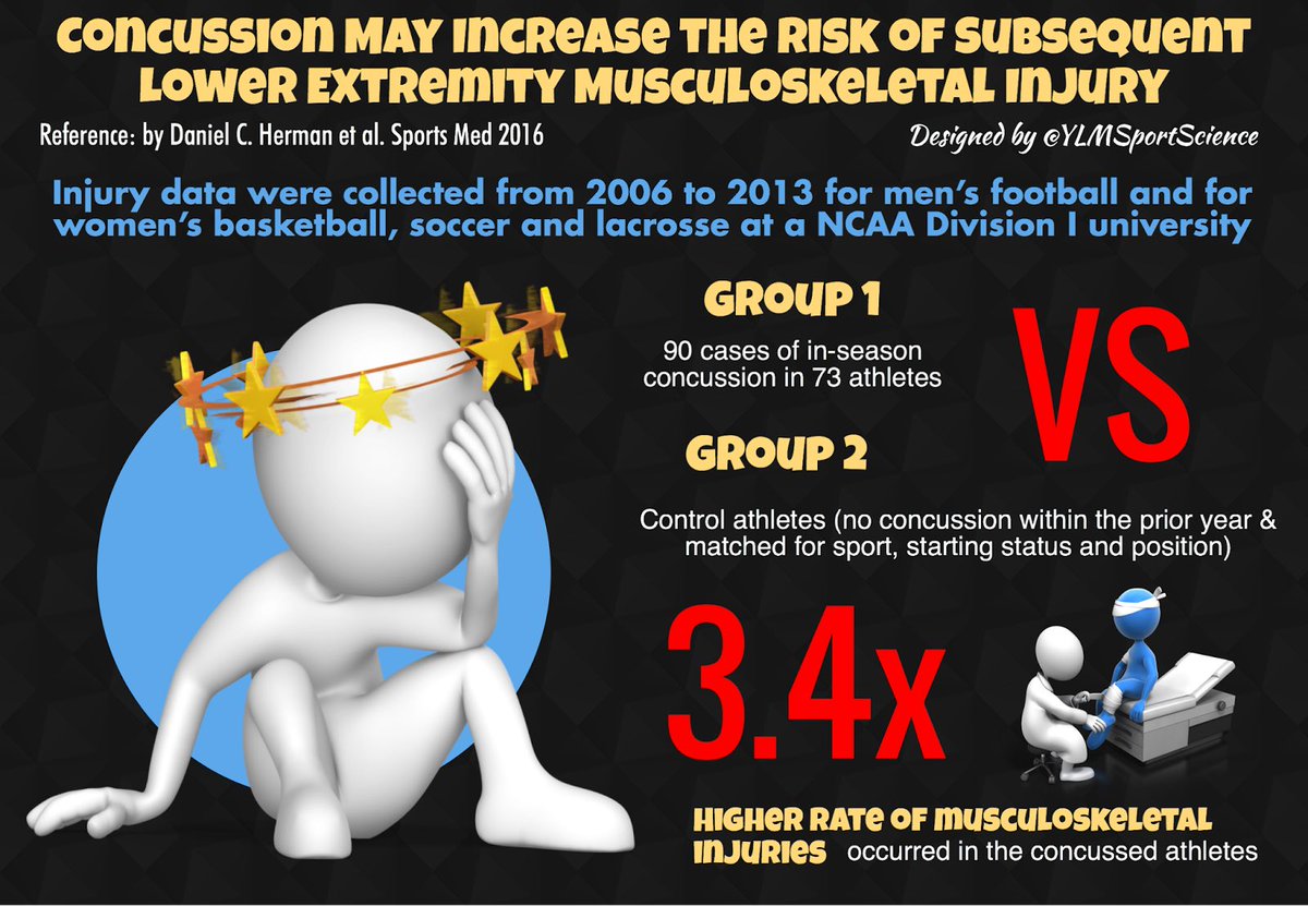 YLMSportScience's tweet image. #Warning ⚽️🏈🏉 Never Underestimate a Concussion: a 3.4x ⬆️ Risk of Subsequent Musculoskeletal Injury is Reported 🤕⚠️ ylmsportscience.blogspot.com/2016/10/warnin…